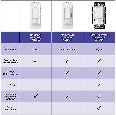Lutron Maestro Motion Sensor Light Switch Indoor for Bathroom, Garage, Laundry Room, Closet, Occupancy Sensor Light Switch, Single-Pole, No Neutral, MS-OPS5M-BI