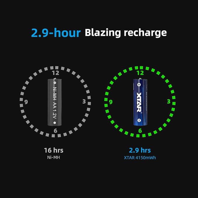 XTAR 4150mWh (2500mAh) 1.5V AA Rechargeable aa Batteries: Longevity Safety Efficiency (8pcs 1.5V AA 4150mWh)