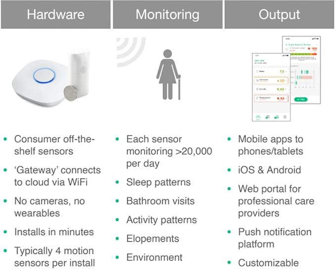 StackCare by Connected Caregiver Medical Alert System, Fall Detection for Seniors, WiFi in Home Passive Monitoring Safety with no Cameras, Emergency Call Button, Virtual Caregiver, Call to Activate
