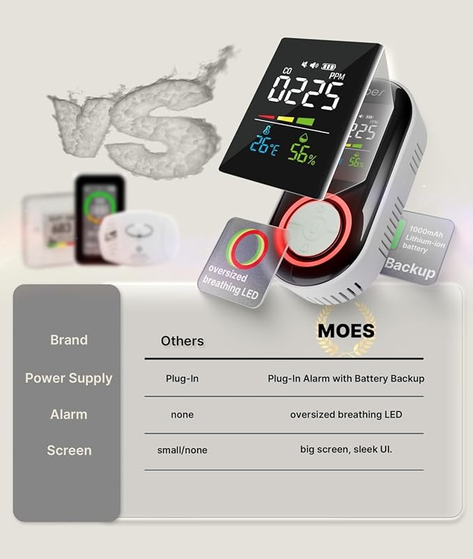 MOES Carbon Monoxide Detector Plug in, Backup Battery Digital CO Detector with Real-Time Display for CO Level, Temp & Humidity, Compact Plug-and-Play CO Alarm for Home, Apartment, RV & Travel