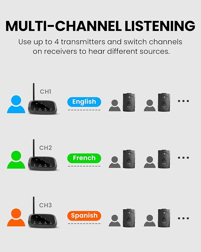 Avantree Audiplex M3 – Multi-Channel Assistive Listening System & Headphones for Church Translation, Classroom, 30ms Low Latency, Superior Sound, Wireless Audio Transmitter with 3 Clip-on Receivers
