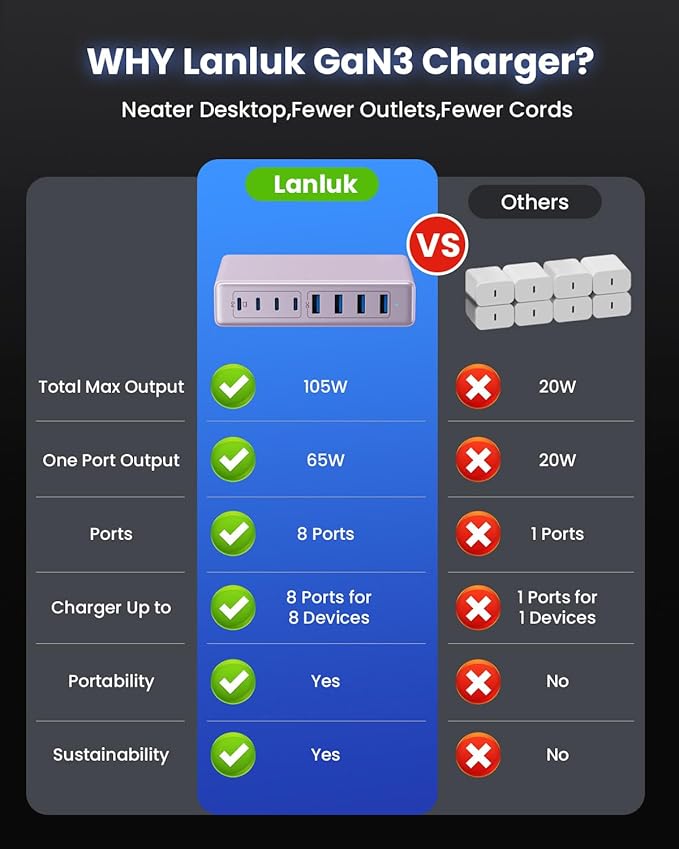 200W USB C Charger Block,8-Ports GaN III Fast Charging Station Hub,PD 65W Laptop Chargers Wall Charger Power Adapter for MacBook Pro/Air,DELL,Steam Desk,iPhone 17/16/15,iPad,Galaxy S25,Pixel-Purple
