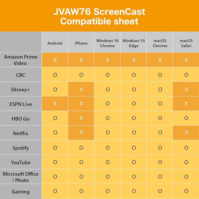j5create ScreenCast 4K Wireless Adapter Screen Cast from Mobile Phone, Tablet, or Laptop Support for AirPlay, Miracast & Chromecast Mirror Extend for Windows & macOS Wireless Screen Display (JVAW76)