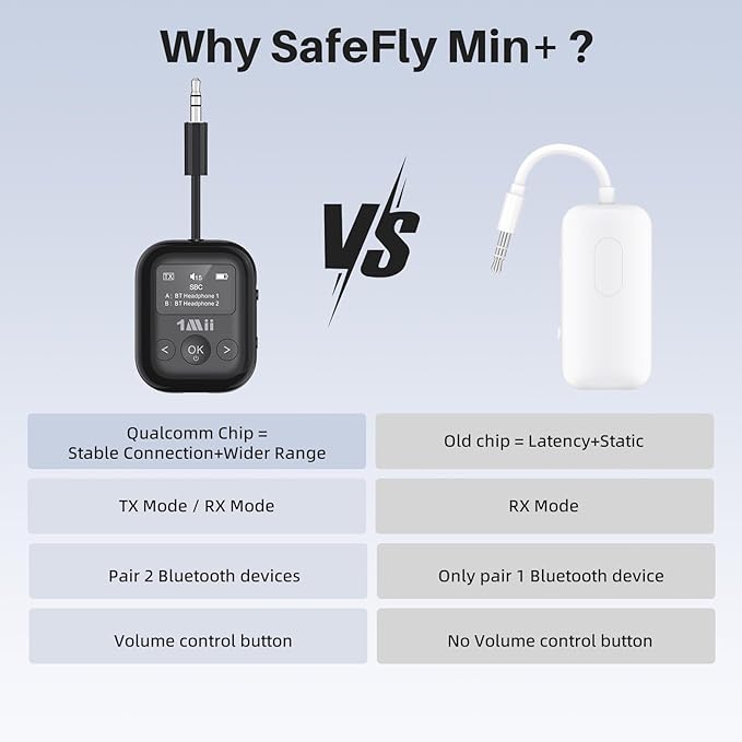 1Mii SafeFly Min+ Bluetooth Transmitter and Receiver,Bluetooth Adapter for Airplane, Supports to 2 AirPods/Headphones,Use with Any 3.5mm Jack on Airplanes, Gym, TVs, Car, Home, Boat(White)