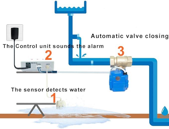 E-SDS Water Heater Leak Detector with Automatic Water Shut-Off, Sensors and Sounds Alarm, ,Automatic Water Leak Shut Off Valve System for Pipes 1/2in NPT for Laundry, Water Heaters and More