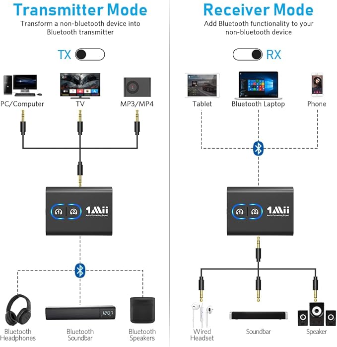 1Mii Bluetooth 5.3 Transmitter Receiver for TV to Wireless Headphones, Dual Link aptX Adaptive/Low Latency/HD Audio, Aux Bluetooth Audio Receiver Adapter for Home Stereo, Airplane, Boat, Gym