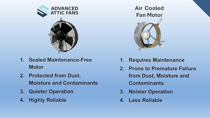 Gable Mount Attic Fan with Adjustable Thermostat – Custom Housing Maximizes Airflow Through Gable Vent – Ultra Quiet, Energy Efficient 130W – Pre-Assembled, Plug & Play – 1350 CFM