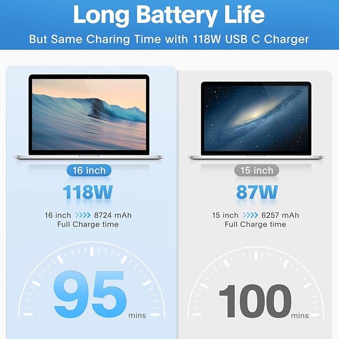 Sunveza Mac Book Pro Charger - 118W USB C Charger Fast Charger Compatible with MacBook pro/Air, M1 M2 M3 M4 M5, ipad Pro, Samsung Galaxy and More, Include Charge Cable