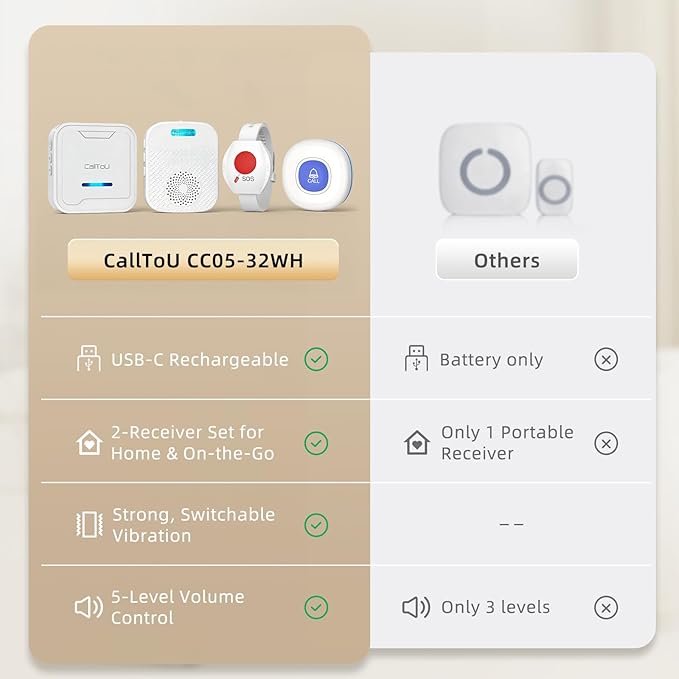 CallToU Caregiver Pager Wireless Call Button for Elderly, Medical Alert Systems for Seniors/Elderly Monitoring with 2 Call Bell, 500+Feet, 1 Plug-in Receiver+1 USB Receiver for Home Patients Emergency
