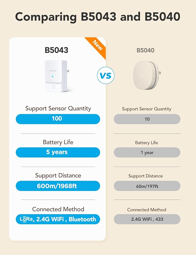 GoveeLife Premium Smart Water Leak Detector 2 with 1968ft Ultra-Long Range, WiFi Water Sensor with SMS/Email/APP Push and Sound Alarm, 5-Year Battery Life, Suitable for Home, Basement, Kitchen, 6 Pack