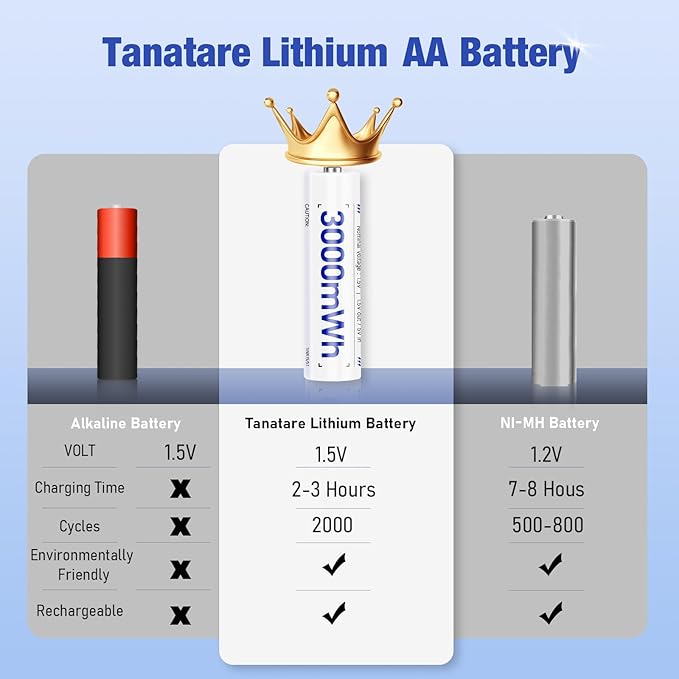 Tanatare 8 Pack Rechargeable Lithium ion AA Batteries with 2.5H Fast Charger, 3000mWh 1.5V Constant Output Rechargeable Double A Batteries Recharge up to 2000x Times, Low Self Discharge