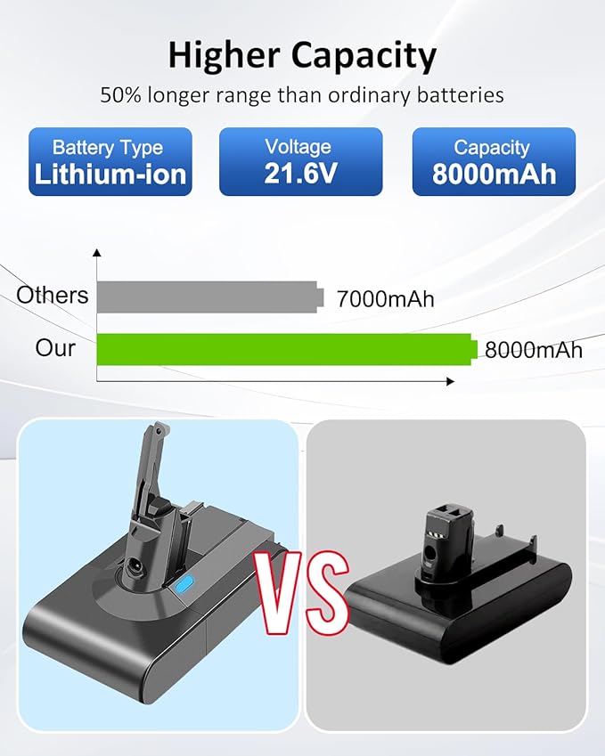 Ferncaex 21.6v 8000mAh Replacement for V8 Battery Compatible with SV10 V8 Animal/Motorhead/Absolute/Fluffy/Trigger/Allergy/Mattress Handheld Cordless Vacuum Cleaner
