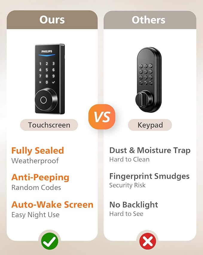 Philips Built-in WiFi Smart Lock, Keyless Entry Door Lock with App, Touchscreen, Indicator Light, Fingerprint Door Lock — Compatible with Alexa & Google, Splash-Proof Design, Includes 8 Batteries