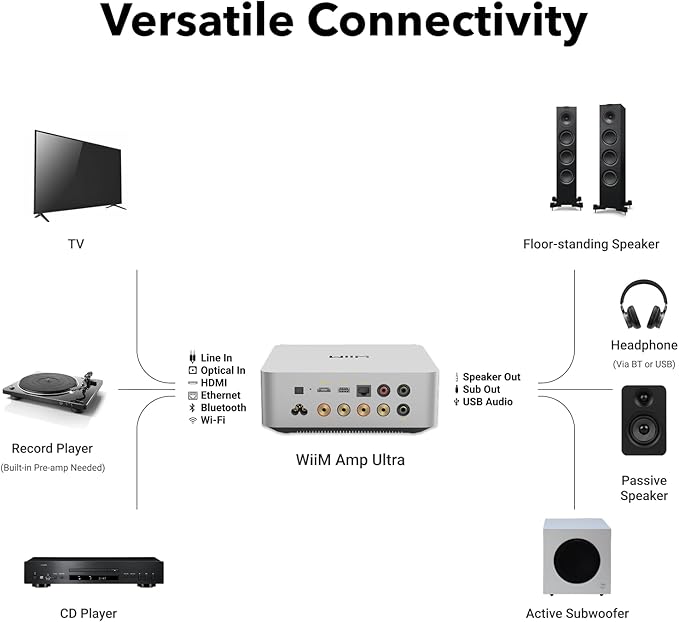 WiiM Amp Ultra with Voice Remote 2 | 100W Streaming Amplifier with Premium ESS ES9039Q2M DAC & Dual TI TPA3255 Amps | Built-in RoomFit EQ & Touchscreen | HDMI ARC, Optical, RCA Inputs | Silver