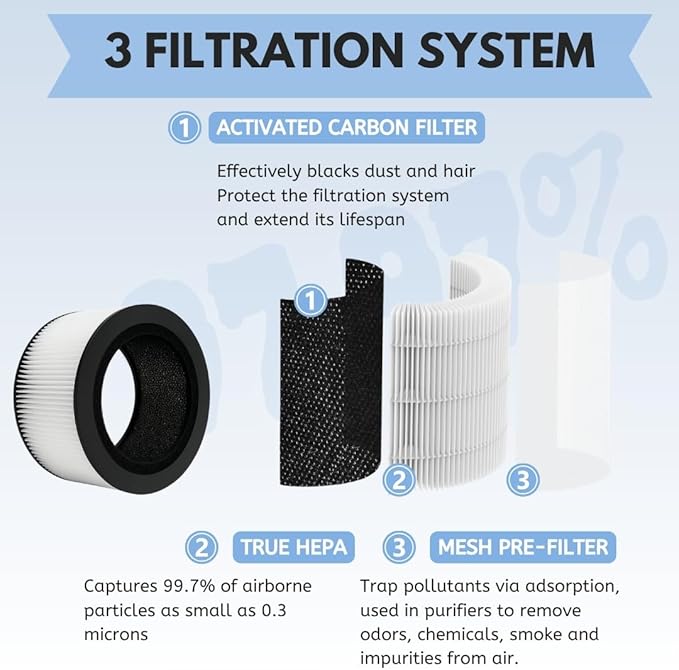 Nispira BAPF160 Replacement Filter K for Bionaire Air Purifier BAP9360W BAP9260W 3-in-1 True HEPA Activated Carbon, 3 Packs