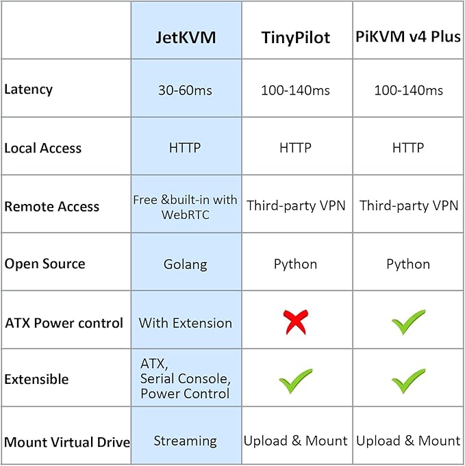 JetKVM KVM Over IP Computer Remotely Control, IP KVM Open-Source Touchscreen LCD for IP/MAC/HDMI/USB Status, KVM Switch for Home Offices & Data Center 1080p 60FPS Ultra-Low Latency