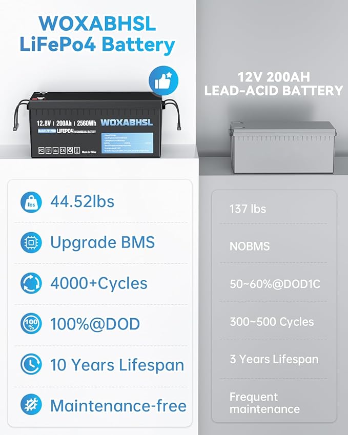 WOXABHSL 12V 200Ah LiFePO4 Lithium Battery 2 Parks, Built-in 200A BMS, 15000+ Deep Cycles, Max 2560W Power Output, FCC&UL Certificates, Perfect for RV, Solar, Marine, Off-Grid, etc.