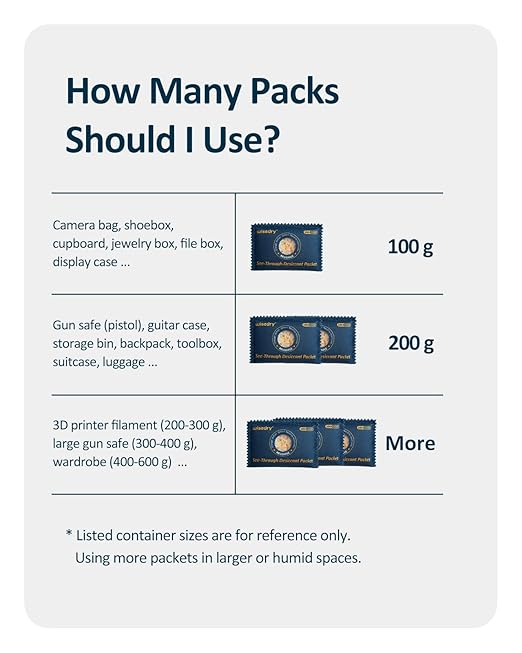 wisedry 100g [5 Packs] See-Through Desiccant Packs for Storage, Reusable Color Indicating Silica Gel Desiccant Packets, Moisture Absorbers for Gun Safe, 3D Filaments, Toolboxes, Safe, Electronics