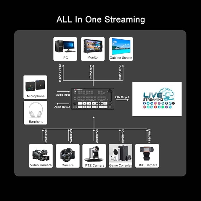 MOVMAGIC M4S 5.5Inch 2HDMI(4K/60P) Input Live Streaming Multi Camera Video Mixer Switcher with 4 HDMI/SDI & 1USB Input,USB 3.1 Stream,Landscape & Portrait, Recording & Replay,Support PTZ/USB/SD.