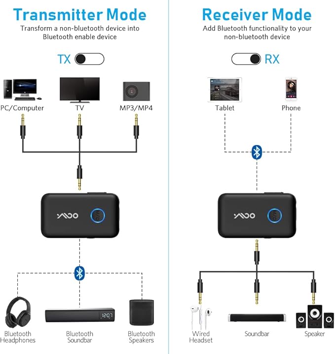 YMOO Bluetooth 5.3 Transmitter Receiver for TV/Airplane, Supports 2 Headphones/Speaker with aptX Adaptive & Low Latency, 3.5mm Jack Aux HiFi Stereo Wireless Audio Adapter for Flight, Travel, Planes