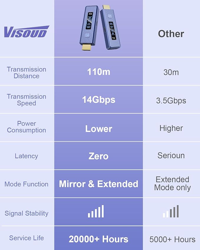 Visoud 𝟐𝟎𝟐𝟔 𝟓𝐭𝐡-𝐆𝐞𝐧 Wireless HDMI Transmitter & Receiver, 360FT/110M Extender, 4K Decode & 1080P Output, Plug & Play, 5.8G+2.4G Streaming Video and Audio for PC/Laptop/TV Box/Monitor