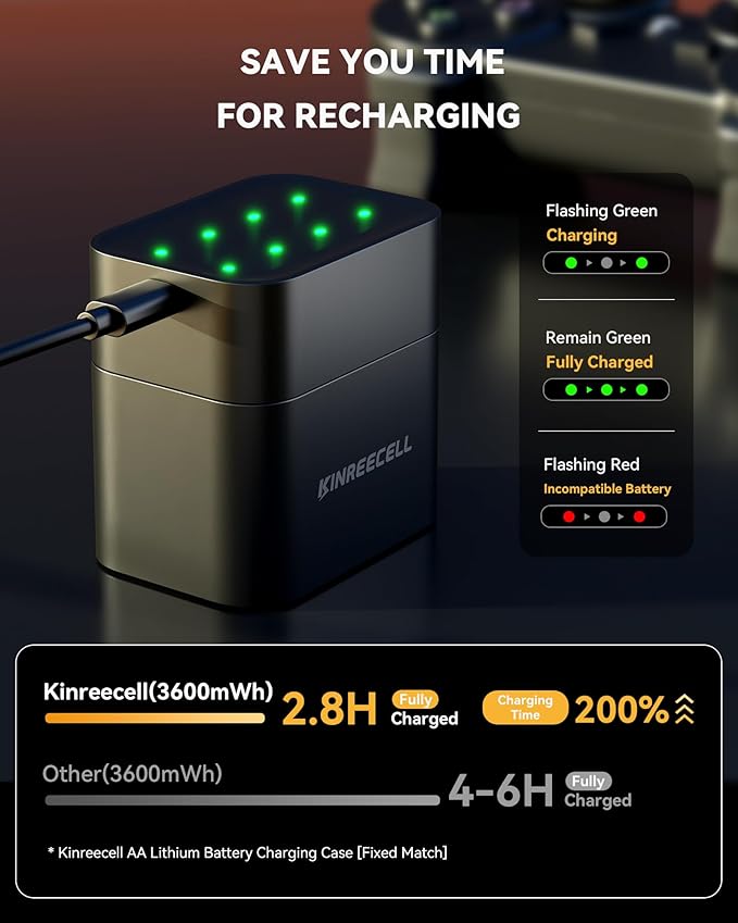 KINREECELL 8 Pack Rechargeable AA Batteries with Fast Charger, 1.5v 3600mWh High Capacity Lithium Double A Battery, Long Lasting 1600 Cycle for Camera Toys