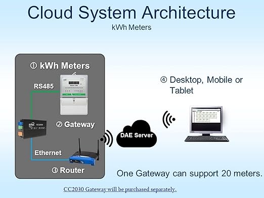 DAE P103-200 KIT, UL, kWh Smart Submeter Polaris 1000, 1 Phase 3 Wire (2 hot Wire, 1 Neutral), 200A, 120/240v, 2 Split Core CTs