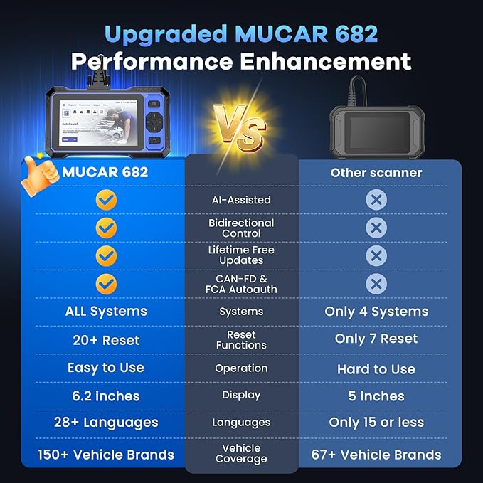 MUCAR 682 AI-Assisted OBD2 Scanner Bidirectional Scan Tool, Scanner for Car ALL System, OBD2 Scanner Diagnostic Tool with Active Test,Car Diagnostic Scanner with 20+ Reset,CAN FD & FCA SGW,Free Update