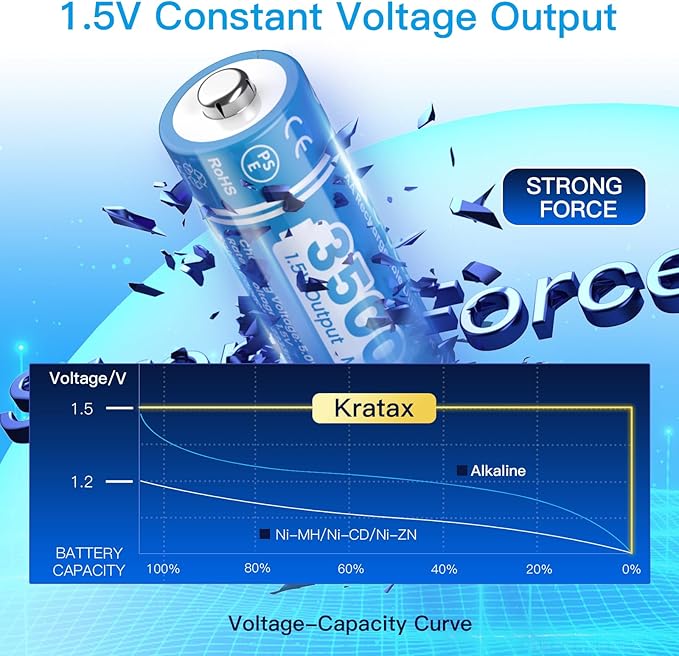 Kratax New AA Rechargeable Lithium Batteries 8 Count 1.5V Lithium ion Rechargeable AA Batteries with Low Battery Alert and 2H Battery Charger, 3500mWh Long-Lasting for Smart Door Locks or Microphones
