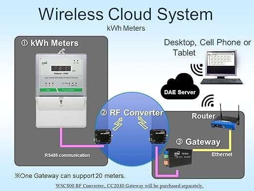 DAE P204-200 KIT, UL Listed kWh Smart Submeter, 3 Phase, 200A, 120/208v, 3 Split Core CTs