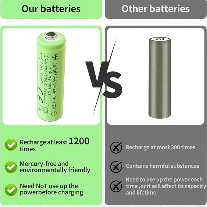 Rechargeable AA Batteries,1200 mAh, NiMH, Recharge up to 1000x Times, Pre-Charged 12-Count