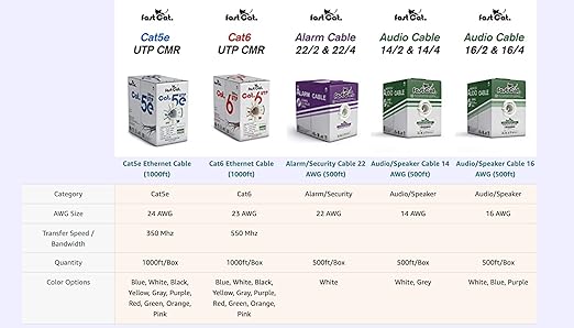 fast Cat. Speaker Wire 16 Guage 4C, UL Listed & CMR/CL3R-FT4 Rated - Speaker Cable w/PVC Jacket, 100% Oxygen-Free Pure Bare Copper - (65) HighFlex 16 Guage Wire - in-Wall Use-500ft Bulk Cable, Purple