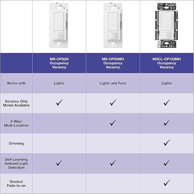 Lutron Maestro Motion Sensor Light Switch Indoor for Bathroom, Garage, Laundry Room, Closet, Occupancy Sensor Light Switch, Single-Pole, No Neutral, MS-OPS5M-WH, 3 Pack