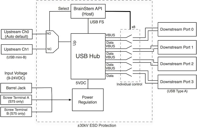 Acroname - Managed USB Switch/Hub 2 Computers - 4 Port, Fast Charge (2.5A), Industrial Grade, Programmable Compatible with Mac/Windows/Linux USB 2.0