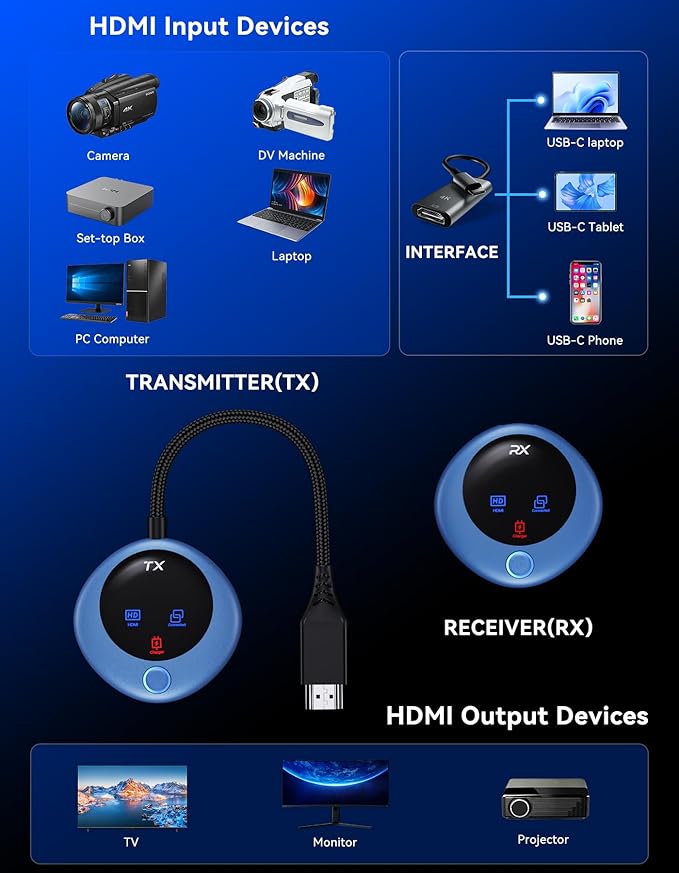 TPUFO Wireless HDMI Transmitter and Receiver, 4K Decoding 1080P Output, 2.4G+5G Dual-Band Plug-and-Play Wireless HDMI for Audio and Video from TV Box/DV/PC/Computers to Monitors