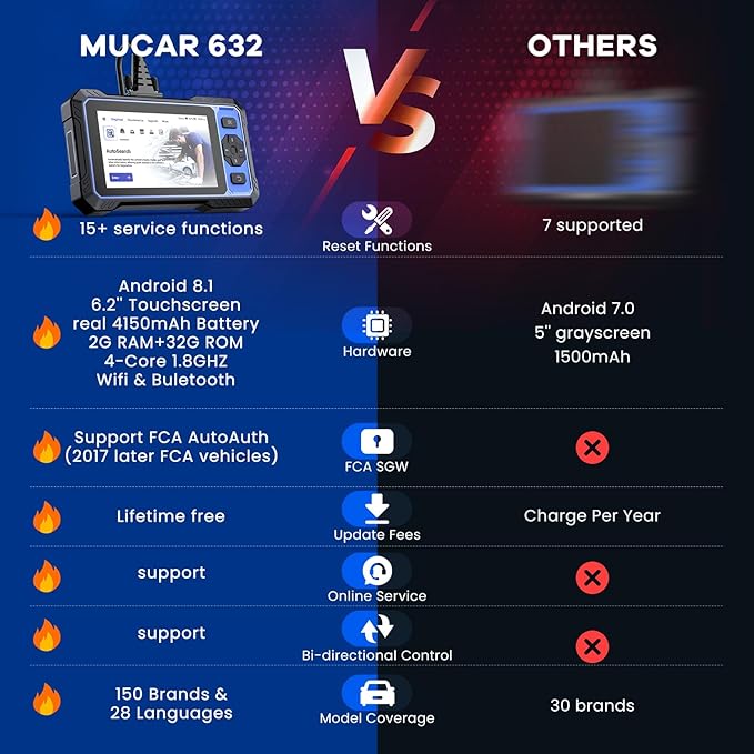 OBD2 Scanner, MUCAR 632 Elite AI-Assisted OBD2 Bidirectional Scan Tool, Oil/Throttle/SAS/TPMS/BMS/EPB Car Scanner Diagnostic Tool with 15+ Resets, CANFD Protocol, Autoauth for FCA SGW, Lifetime Update