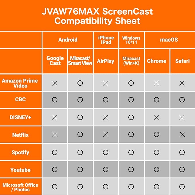 j5create ScreenCast 4K Max Wireless Display Adapter with Enhanced Antenna, Streaming Video & Audio from Mobile/Tablet/Laptop, Supports AirPlay/Miracast/Chromecast on Windows/MacOS/Android (JVAW76MAX)