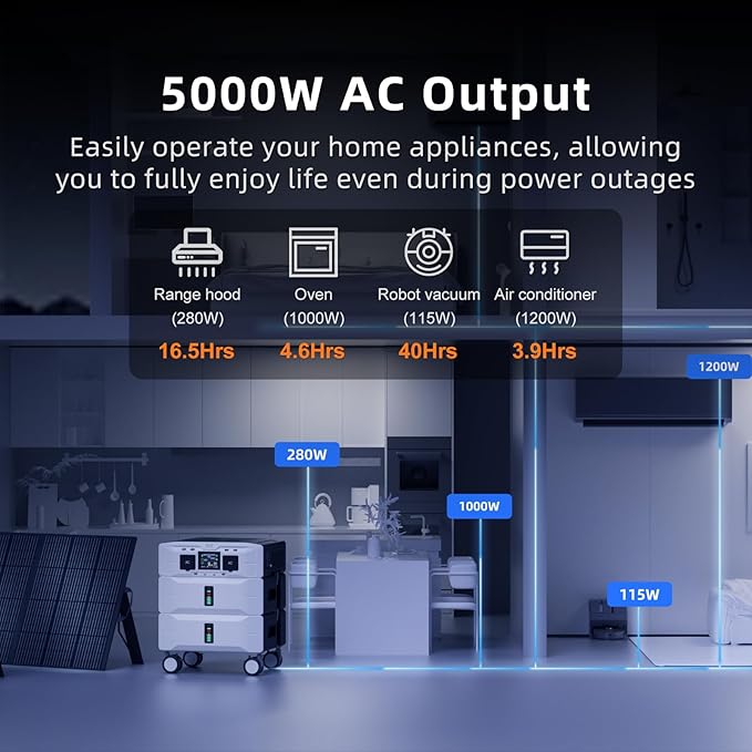 IEE SP5000 Solar Generator with 2x200W Solar Panel,120/240V Dual Voltage 5000W(Peak 9000W) 5120Wh LFP Battery Power Station,Fast Charging APP Control for Home Use,Emergencies,RVs.
