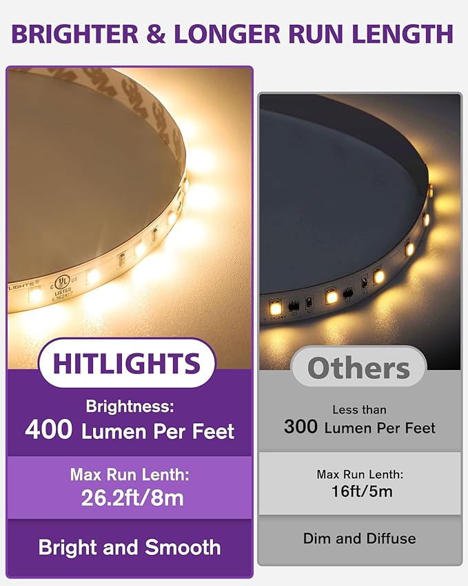 HitLights 24V LED Strip Lights Warm White 2700K, 26.2ft Cuttable Tape Backed 3oz PCB, UL Listed, 1325 Lumen/m, CRI>95, IP20, Lighting for Bedroom, Kitchen, Under Cabinets (Power Source Not Included)