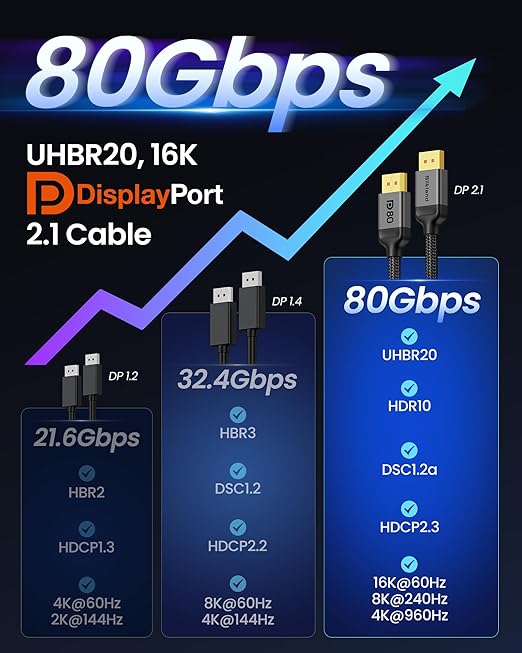 Silkland 80Gbps DisplayPort Cable 2.1 16.5FT/5M, [16K@60Hz, 8K@240Hz, 4K@540Hz 360Hz 240Hz] DP 2.1 Cable 16K, DP80 HDR DSC Display Port Cord Compatible FreeSync G-Sync Gaming Monitor 5090 7900XTX
