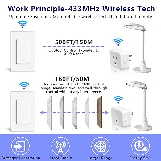 Remote Switch Outlet 2Sets, GreenCyle Outlet Plug with Remote, Wireless On/Off Light Switch Wall Mounted, 15A/1500W, TUV Listed, No Wiring Needed, 500ft RF Range, for Lamps, Fans, Household