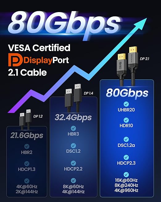 Silkland 80Gbps Short DisplayPort 2.1 Cable 1.6FT [VESA Certified], [8K@240Hz, 4K@540Hz 360Hz 240Hz] DP 2.1 Cable 16K, DP80 HDR Display Port Cord Compatible FreeSync G-Sync Gaming Monitor 5090 7900XTX