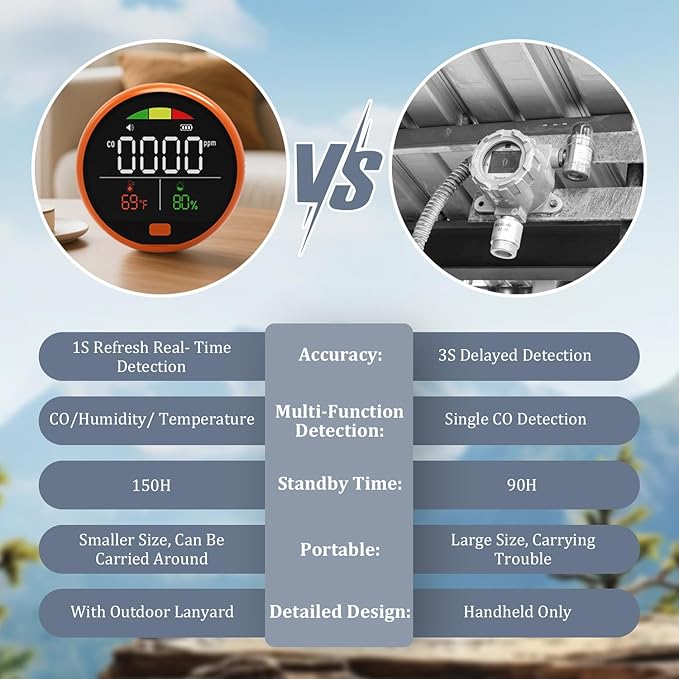 3 in 1 Carbon Monoxide Detectors Portable Co2 Detector for Travel CO Detector with Magnetic Back, 3-in-1 CO Monitor with Audible & Visual Alarm for Camping, Hotel, Car & RV