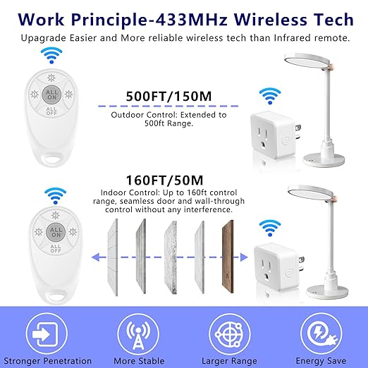 Greencycle Remote Control Outlet,Wireless Light Switch and 4 Outlet Plugs,Remote Outlets Switch,No Wiring Needed,500ft Range Coverage,15A/1500W for Lamps,Fans,TV,FCC Certified, White