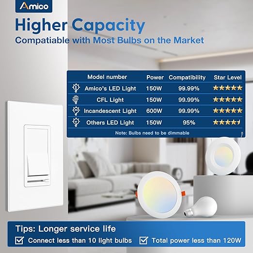 Amico 12 Pack Light Dimmer Switch, No Neutral Wire, Single Pole or 3-Way, for Dimmable LED/CFL (150W) & Halogen/Incandescent (600W), Slide to Dim, White with Wall Plates Included, ETL Listed