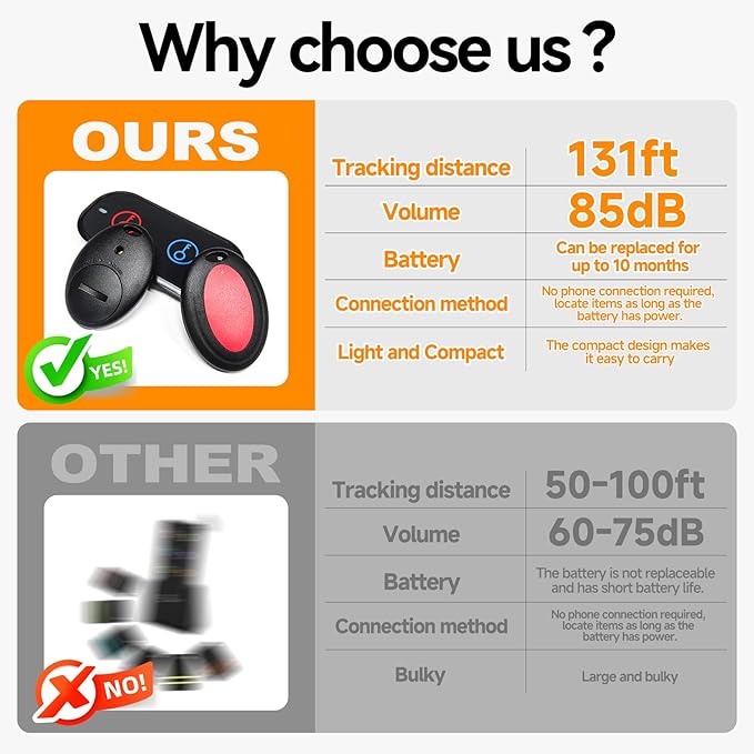 JTD Key Finder Locator with Sound, Remote Finder - 2 Receivers, 1 Car Tracker Keychain,85dB Loud, 131ft Range Tracker for Keys, Wallet, Pet,TV Remote Control - No App Needed Item Finder for Home