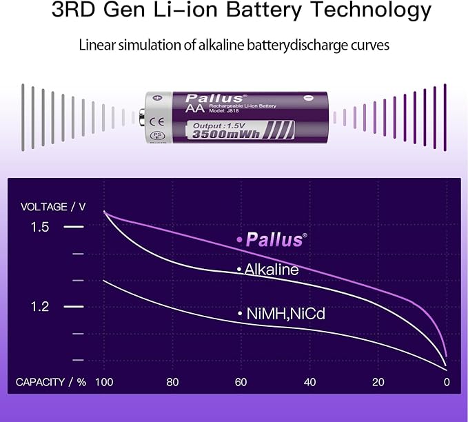Pallus 1.5v Lithium AA Rechargeable Batteries - 8 Pack Long Lasting 3500mWh Rechargeable AA Batteries, Double A Batteries with LCD Charger for Blink Camera, High Capacity, Cycle Times up to 1600