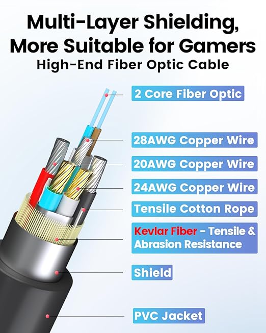 GeoHN.G USB A to USB C Fiber Optic Cable 15M/50FT, USB 3.2 10Gbps Long Distance Data Transfer USB C Extension Cable for VR, Camera, Mini PC, Laptop, Webcam, Printer and More