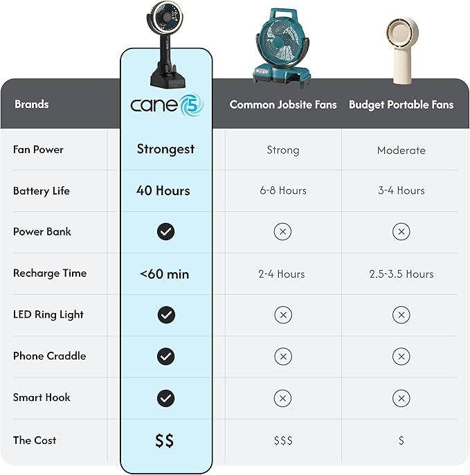 CANE5 AirLux Pro, Portable Fan, 180-Degree Tilt Head, 5 Speeds, 18MPH Wind Velocity, Rechargeable 20V Battery, [40 Working Hours], USB Power Bank, LED Ring Light, Hands-Free Smart Hook