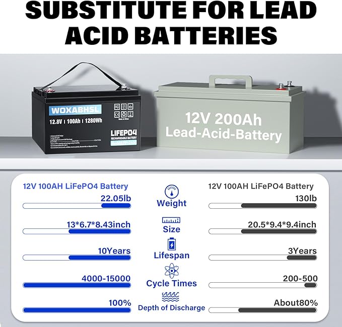 WOXABHSL 2PCS 12V 100Ah LiFePO4 Lithium Battery, Built-in 100A BMS, 15000+ Deep Cycles, Max 1280W Power Output, FCC&UL Certificates, Perfect for RV, Solar, Marine, Off-Grid